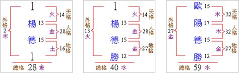 姓名筆劃人格總格|姓名評分測試、名字筆畫五格三才測算